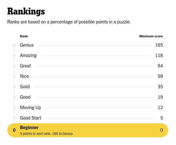 NYT Spelling Bee ranking system showing player score tiers from Beginner to Genius